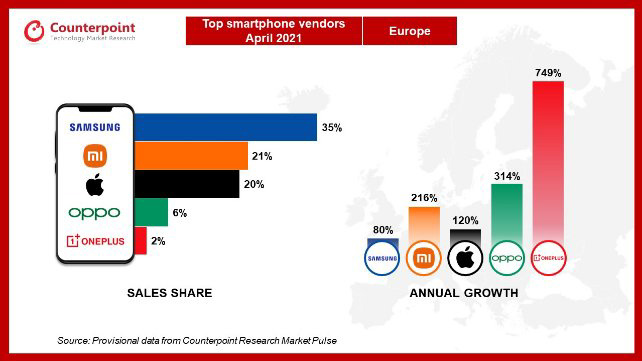 Samsung headed, Xiaomi ranked 2nd in European smartphone market last ...
