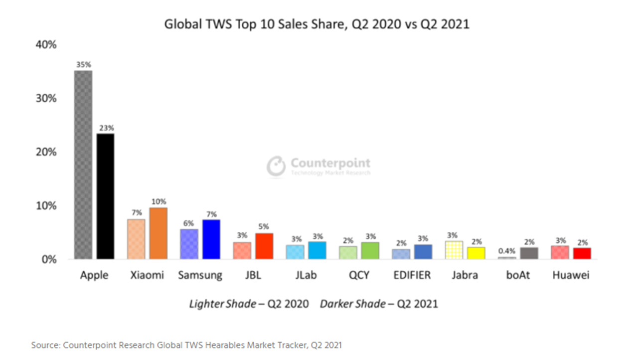 Global TWS Earphones Sales