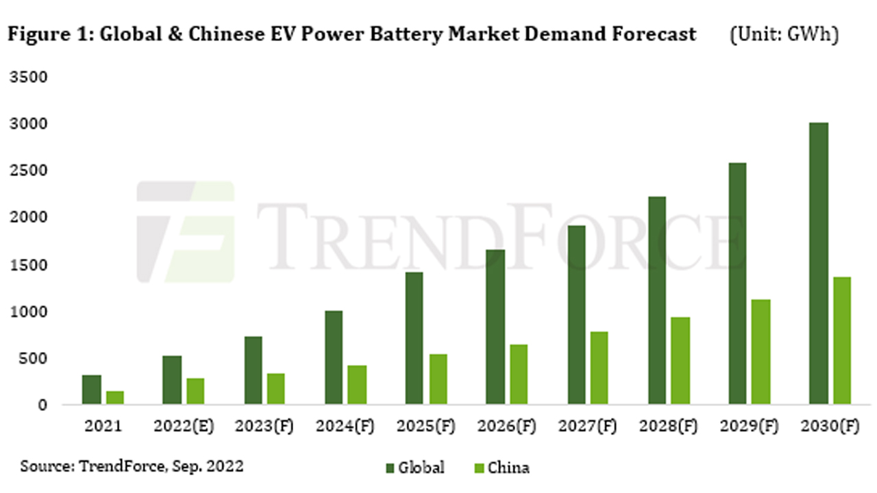 Global power battery market