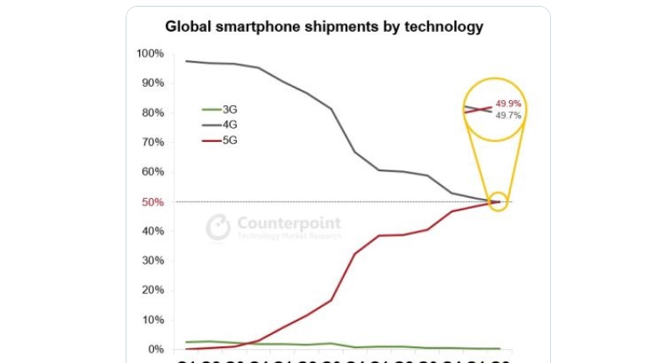 Global shipments 5G Phones