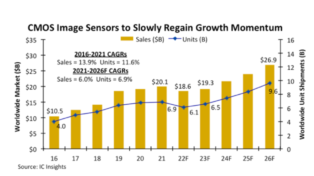 Global CMOS Image Sensor market