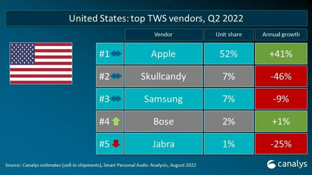 Global TWS shipment 2022
