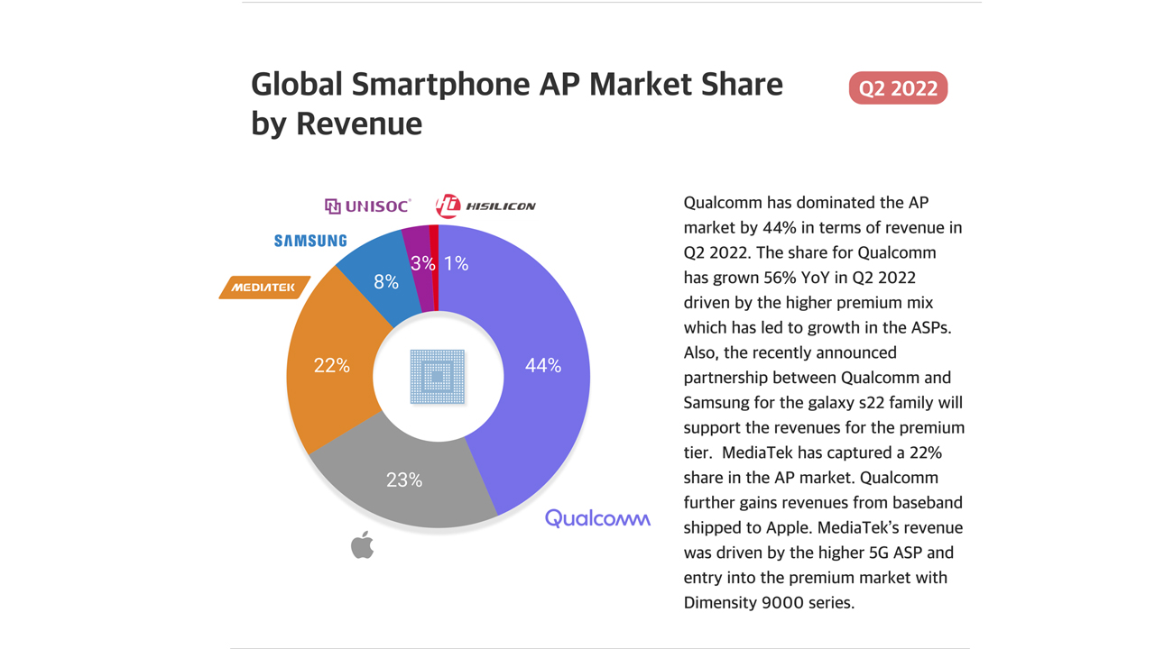 Qualcomm AP market share Q2