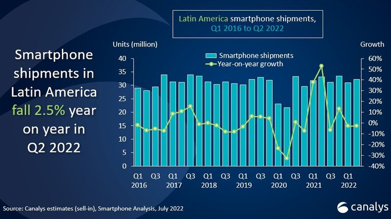 Latin American smartphone shipment